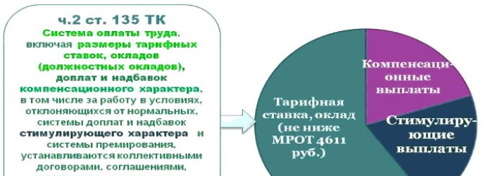 Приложение N 1 к Постановлению Совета Министров СССР по вопросам труда и заработной платы